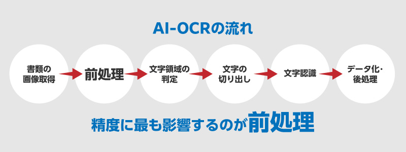 AI-OCRの流れの解説