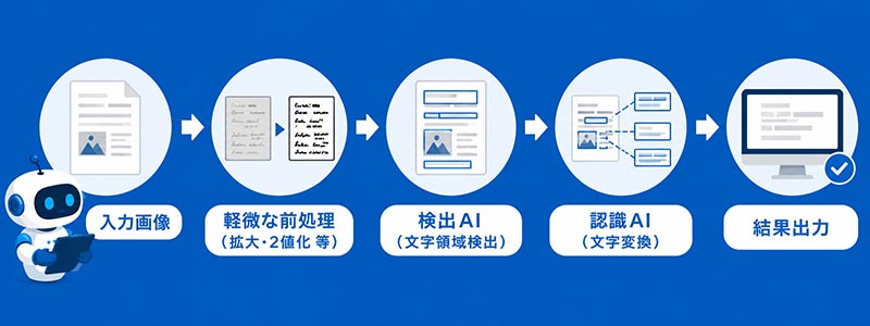 入力画像→軽微な前処理(拡大・2値化 等)→検出AI(文字領域検出)→認識AI(文字変換) →結果出力