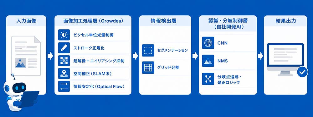 入力画像→画像加工処理層(Growdea)→情報検出層→認識・分岐制御層(自社開発AI)→結果出力