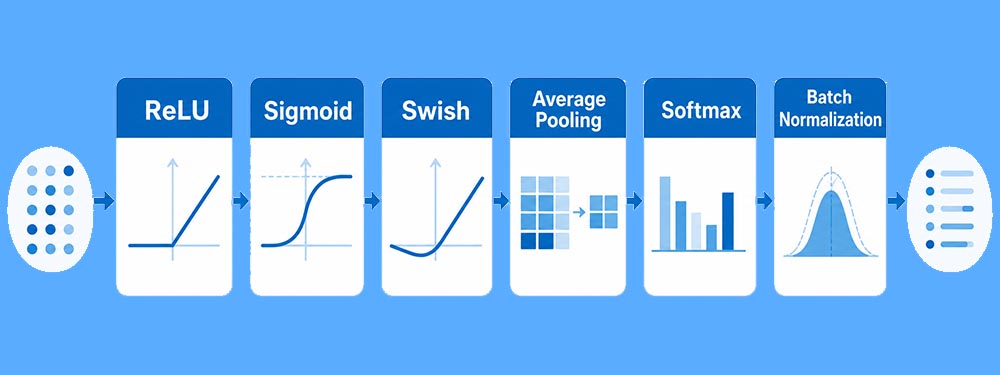 前処理で使用する関数と処理、「ReLU」「Sigmoid」「Swish」「Average Pooling」「Softmax」「Batch Normalization」